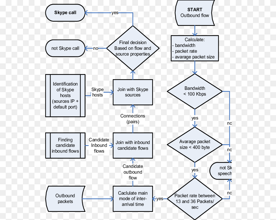 Skype Video Call Data Flowchart, Chart, Flow Chart Png