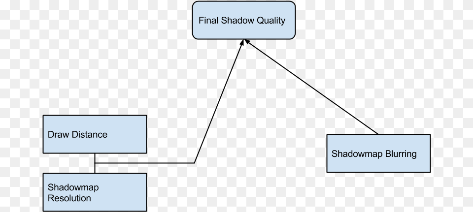 Skyrim It39s Shadow Rendering Compared To Fallout Diagram, Page, Text, Uml Diagram Free Transparent Png