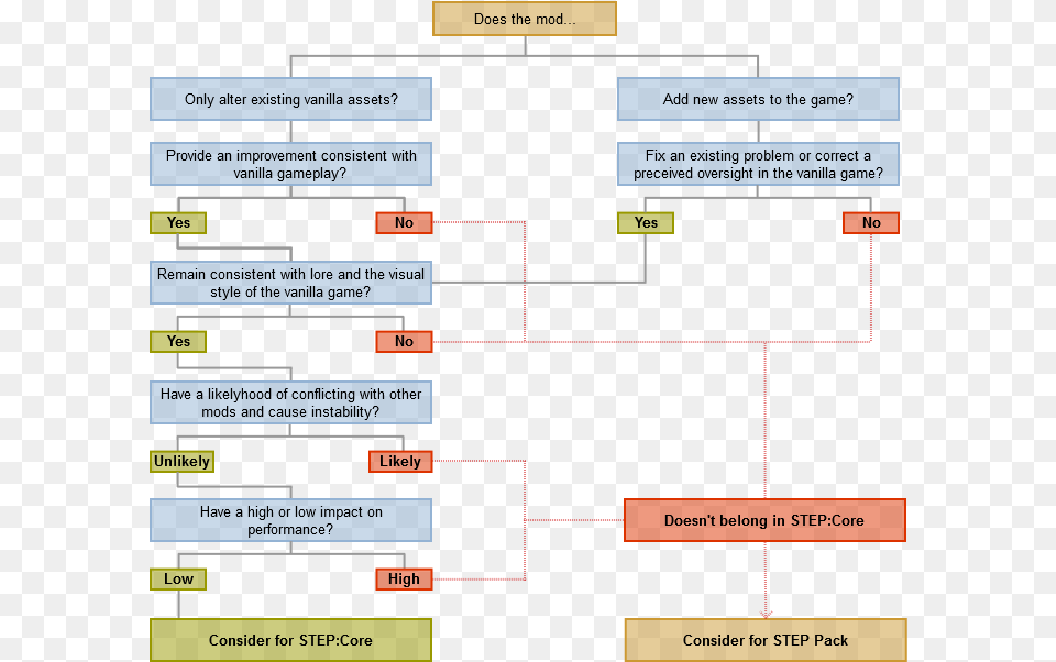 Skyrim Modding Flowchart, Scoreboard, Diagram, Uml Diagram Png Image