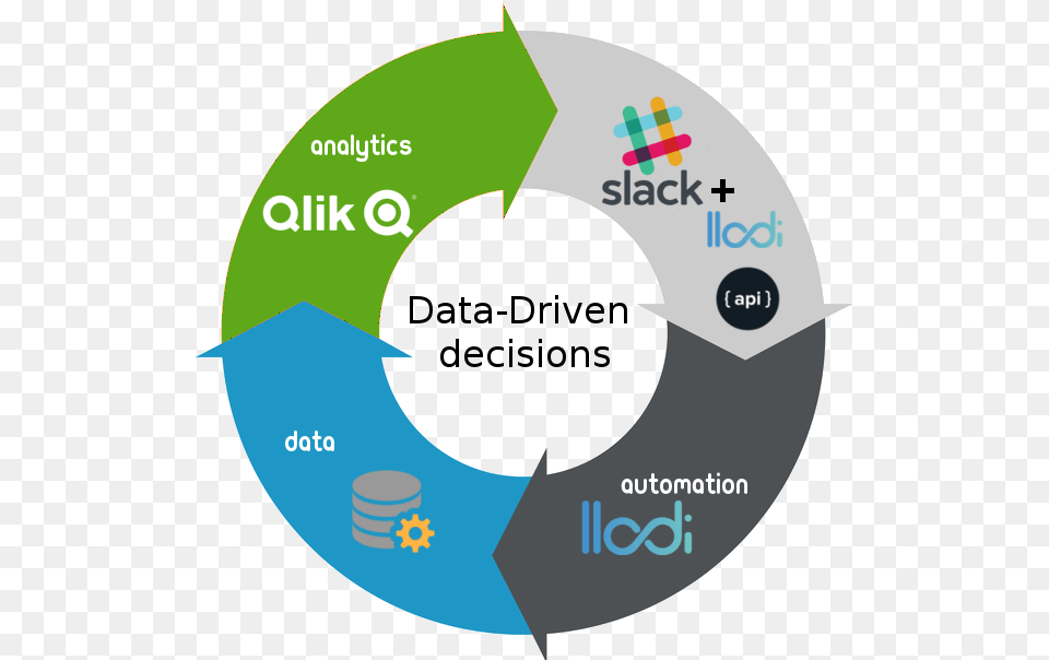 Slack Is A Cloud Based Set Of Proprietary Team Collaboration Closed Loop Marketing Cycle, Nature, Night, Outdoors, Disk Free Png Download