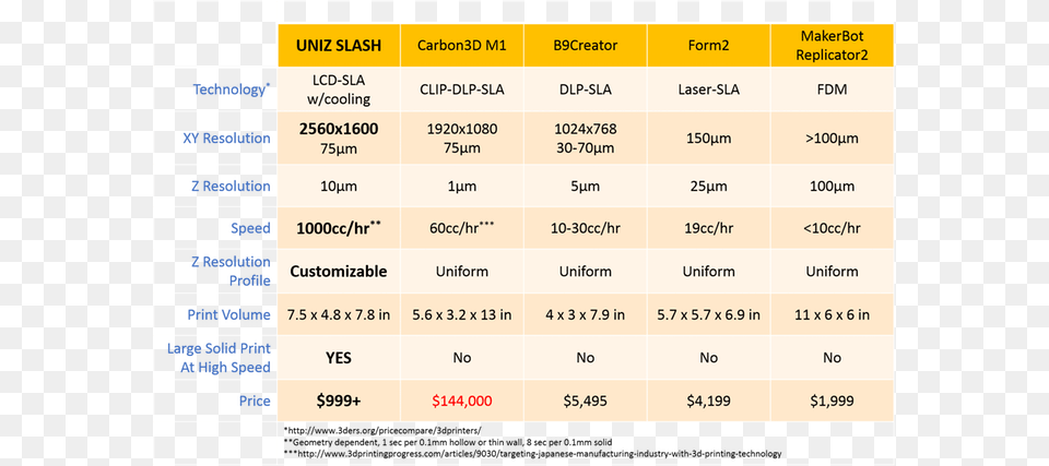 Slash 3d Printer Comparison 3d Printing, Chart, Plot Png