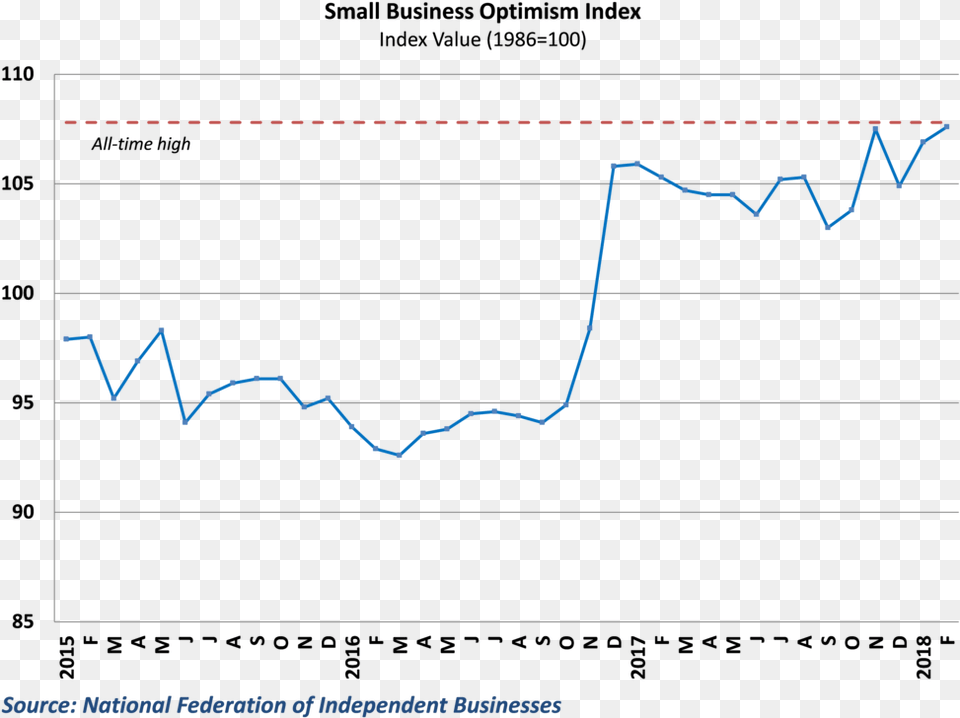 Small Business Optimism Nears Its All Time High, Chart Free Png