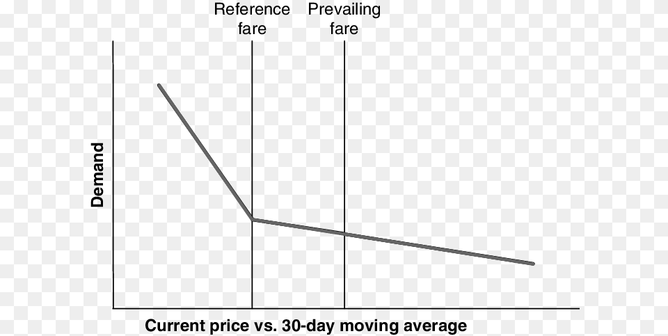 Small Price Variations From Prevailing Fares Have Little Diagram, Chart, Plot, Bow, Weapon Free Transparent Png