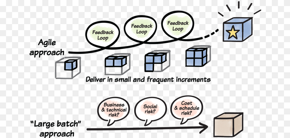 Small Releases In Agile, Computer Hardware, Electronics, Hardware, Monitor Free Png Download