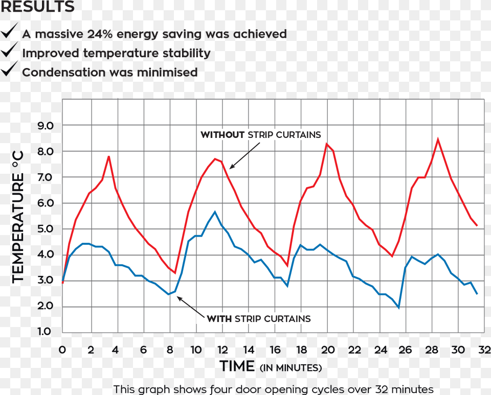 Smaller Chiller At 2c Diagram, Chart, Line Chart Free Png Download