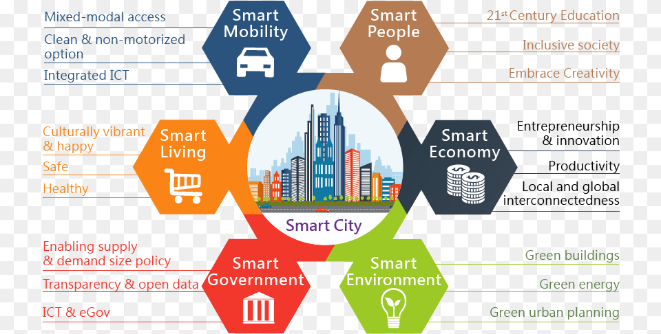 Smart City Mission India, Advertisement, Poster Png Image