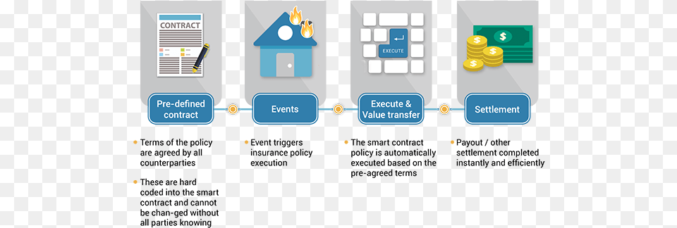 Smart Contracts In Insurance Policies History Of Smart Contracts, Text Free Png