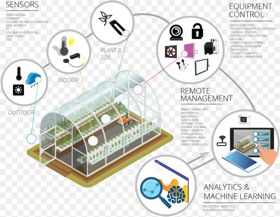 Smart Greenhouse Overview Smart Green House, Garden, Nature, Outdoors, Crib Png Image