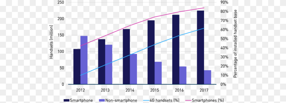 Smartphone Growth Chart By Analysys Mason Smartphone Penetration In Asia, Bar Chart Free Transparent Png