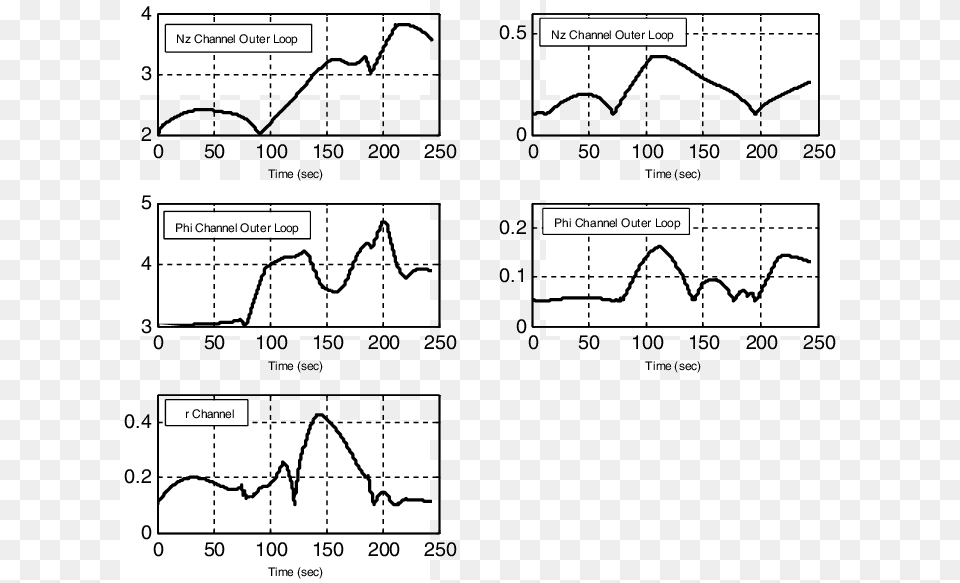 Smdo Adaptive Gains With Severe Wind Gust Diagram, Chart, Plot Free Png Download