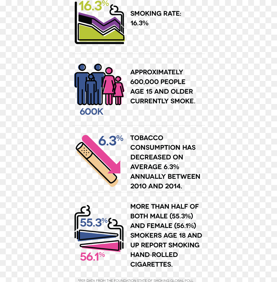 Smoking Rate 16 3 Approximately 600 Thousand 3 New Zealand Laws About Smoking, Person Free Png