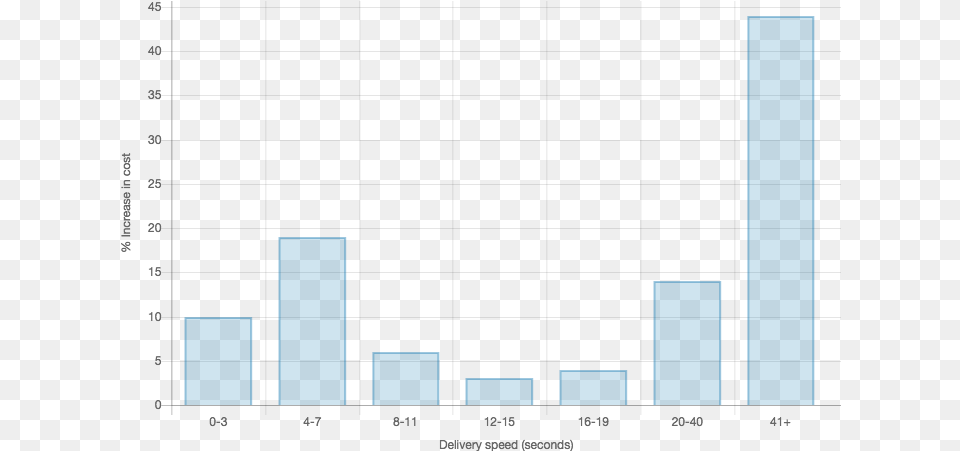 Sms And Its Need For Speed Sinch Enriching Engagement Number, Bar Chart, Chart, Scoreboard Png Image