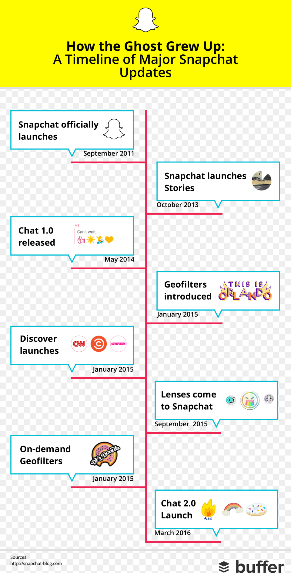 Snapchat Timeline Snapchat Update Timeline, Text, Page Free Png Download