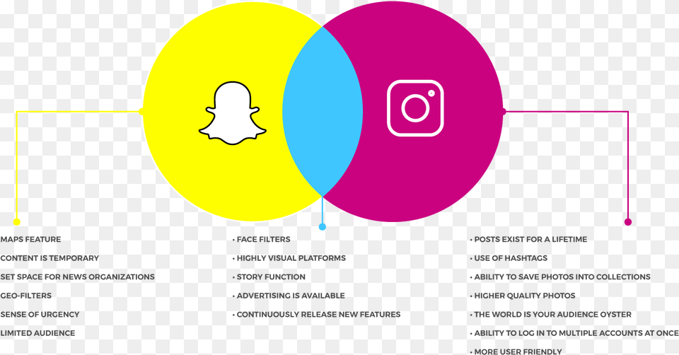 Snapchat Vs Instagram Venn Diagram Circle, Astronomy, Moon, Nature, Night Png