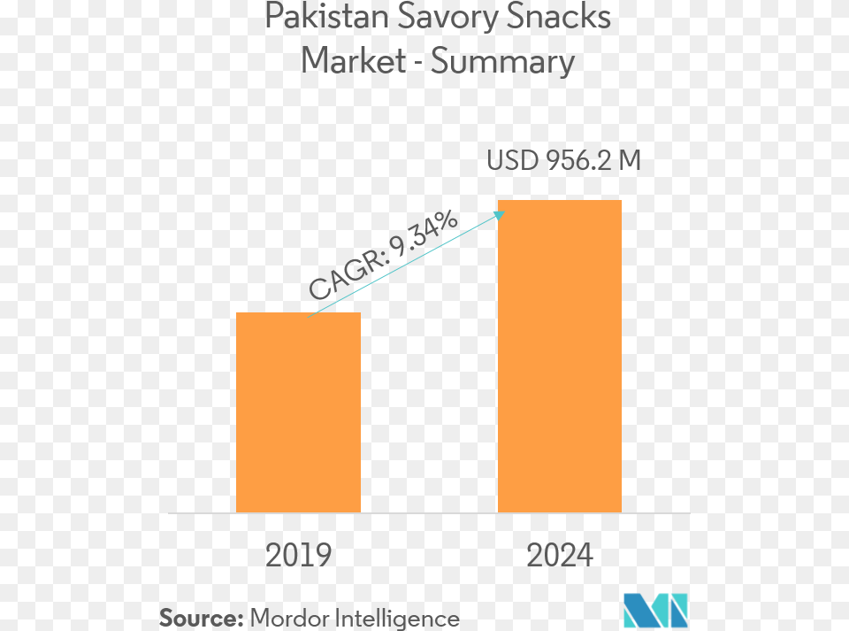 Snapshot E Commerce Packaging Growth, Bar Chart, Chart Free Png Download