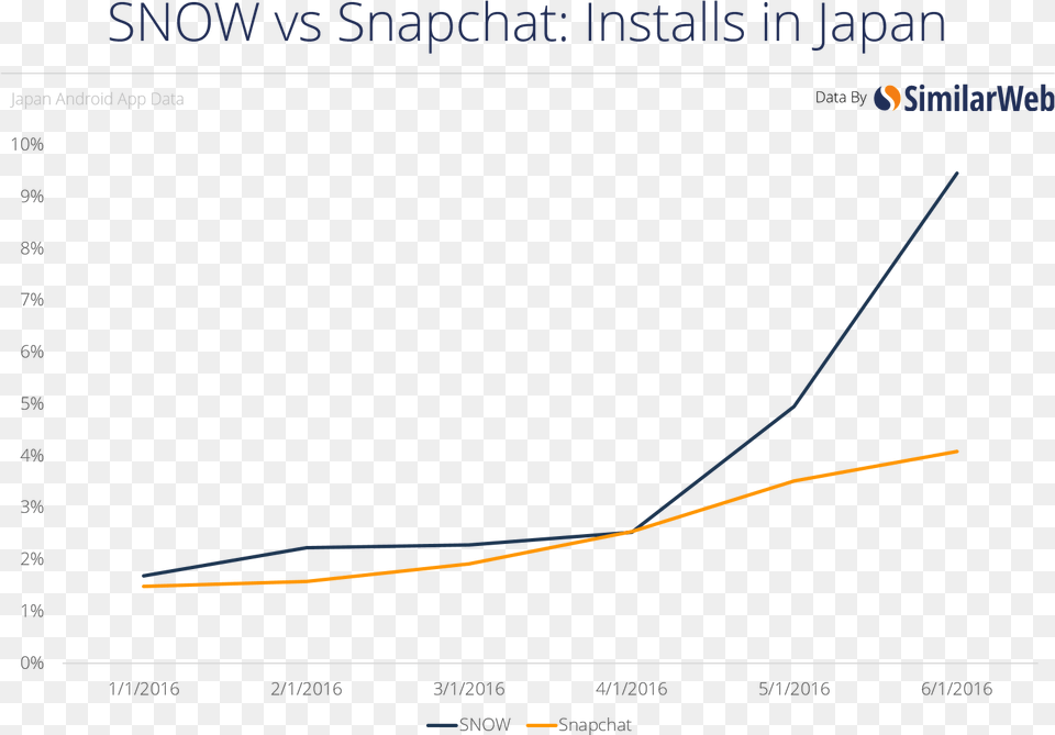 Snow App Filters Similarweb, Chart, Line Chart Free Png
