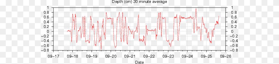 Snow Depth Snow, Chart, Plot Png