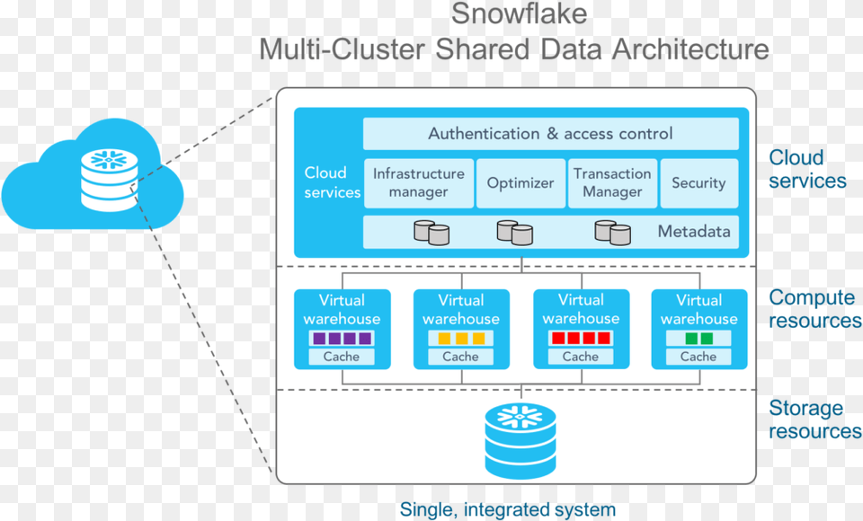 Snowflake Data Warehouse Architecture, Text Free Png Download