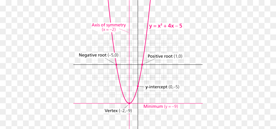 So We Decided To Make It Off Of The Sharknado Climax Y Intercept Parabola, Chart, Plot, Text Free Transparent Png