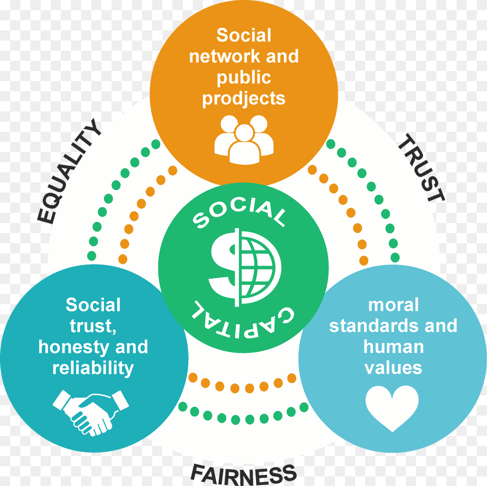 Social Capital, Diagram, Advertisement, Disk, Poster Free Transparent Png