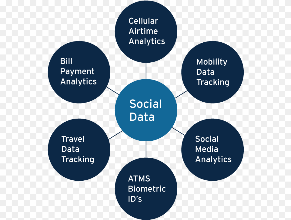 Social Data Chart Clauses Of Memorandum Of Association, Diagram, Uml Diagram, Disk Png