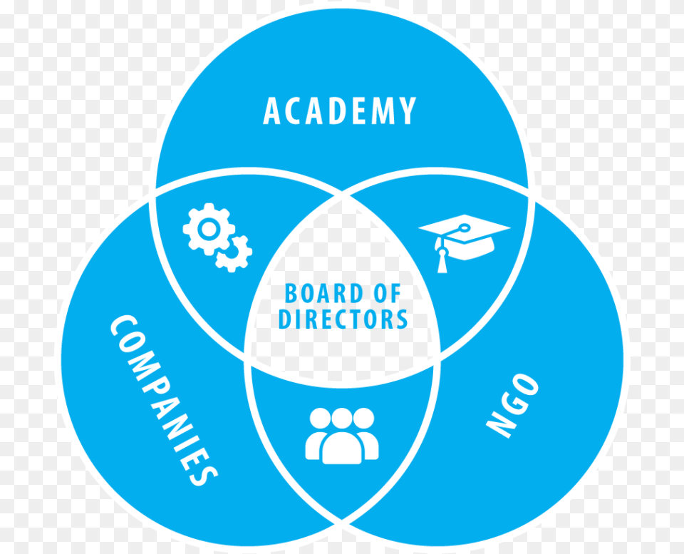 Social Ecological Economic Sustainability, Diagram, Disk, Venn Diagram Free Png