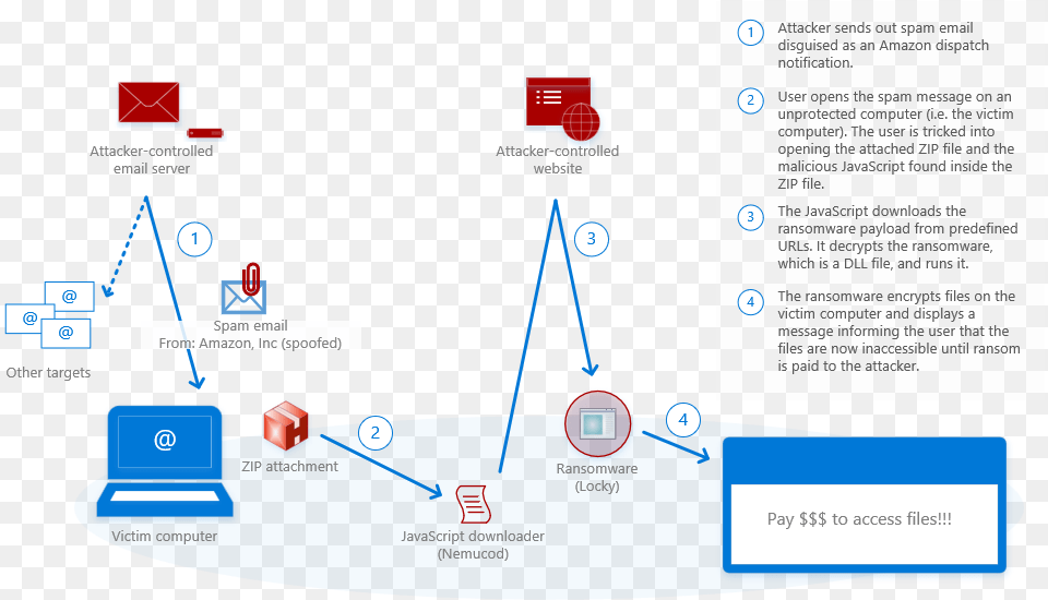 Social Engineering Using Email Diagram, Astronomy, Moon, Nature, Night Free Transparent Png