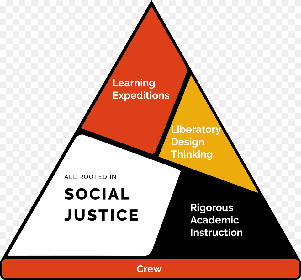 Social Justice Design Thinking, Triangle Png Image