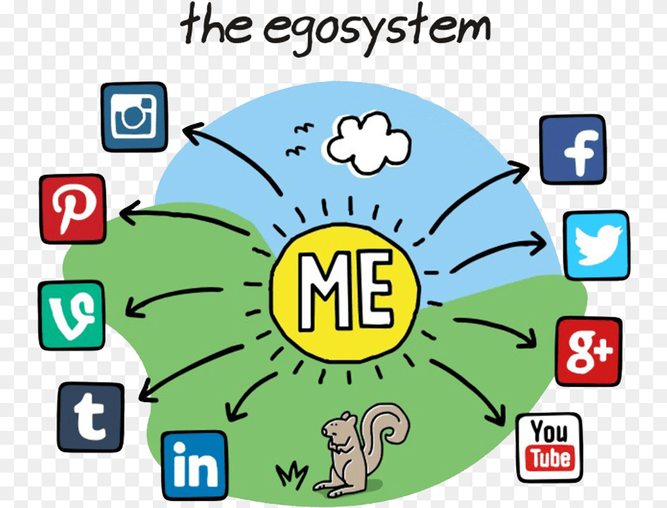 Social Media Ecosystem Personality Test Social Media And Me, Computer Hardware, Electronics, Hardware Free Png