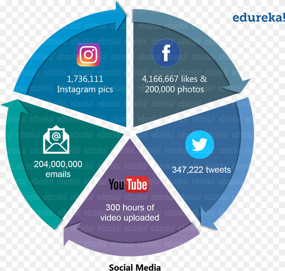 Social Media Hadoop Tutorial Edureka Cobit Framework Elements Of Marketing Management, Chart, Pie Chart Png