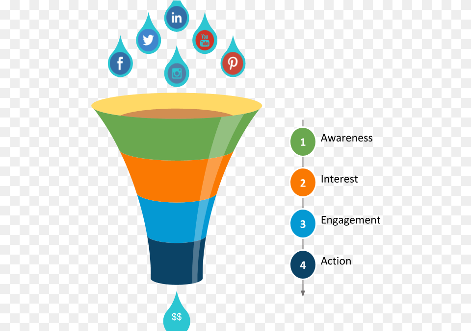 Social Media Marketing Funnel Four Stage Funnel Template, Alcohol, Beverage, Cocktail, Light Png Image