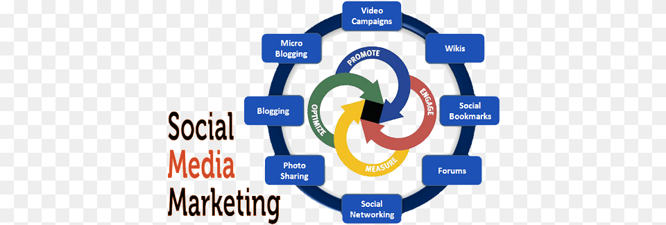 Social Media Marketing Means Of Communication Internet, Ammunition, Grenade, Weapon, Text Png