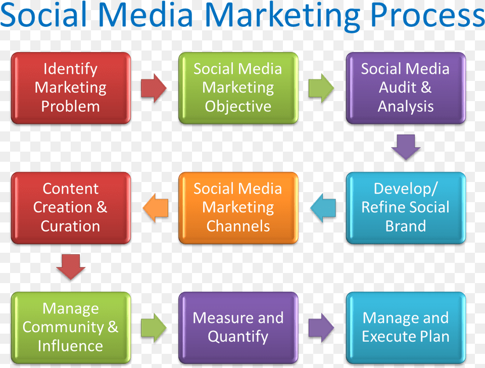 Social Media Marketing Services Social Media Marketing Planning Process, Text, Disk Free Transparent Png