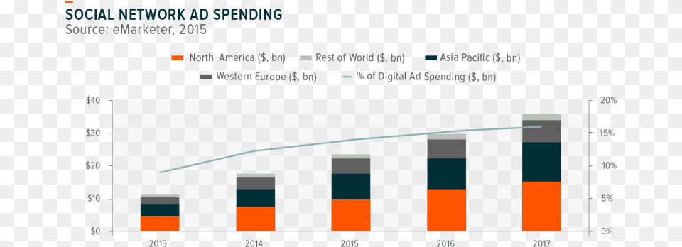 Social Media Tech Growth Growth Of Social Media Industry, Chart, Bar Chart Free Png Download