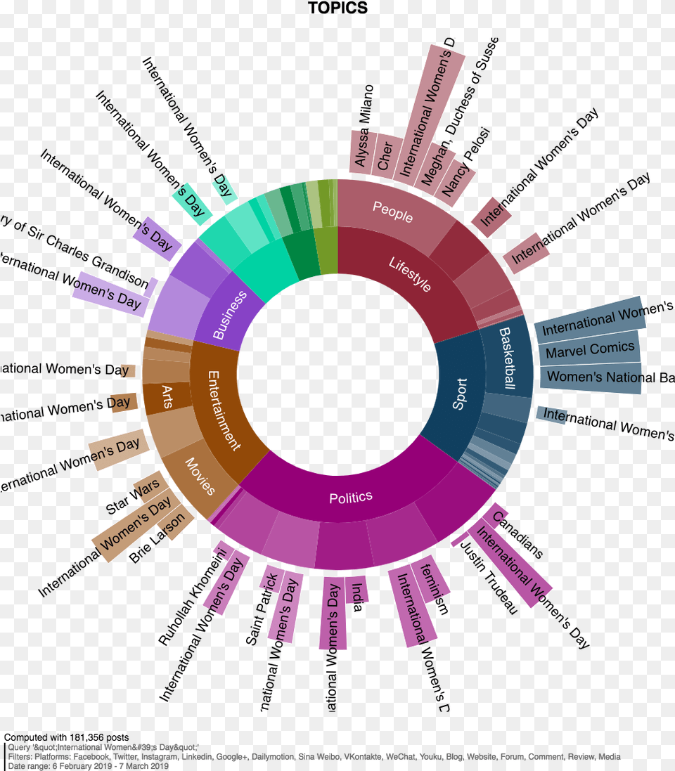 Social Media Use By Gender 2019, Disk, Art, Graphics, Advertisement Png Image