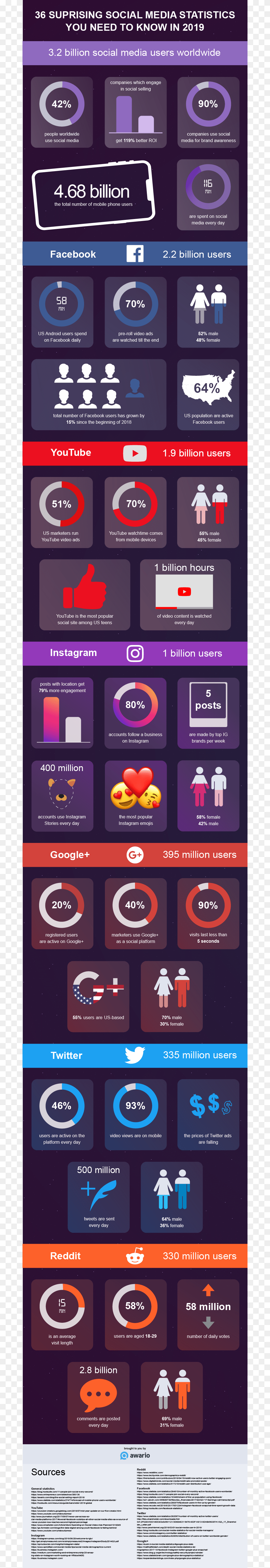 Social Media User Statistics 2019, Advertisement, Poster, Purple, Person Free Transparent Png