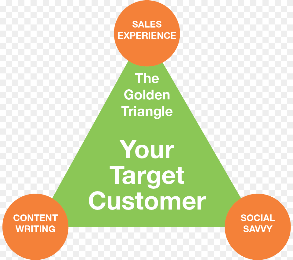 Social Selling Using The Golden Triangle To Reach Customers Graphic Design Free Transparent Png