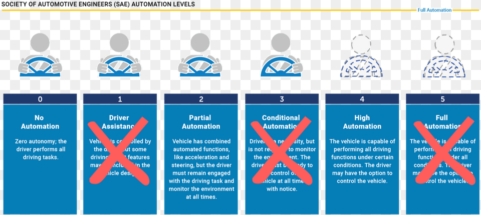 Society Of Automotive Engineers Levels Of Automation, Person, Text, Head Png