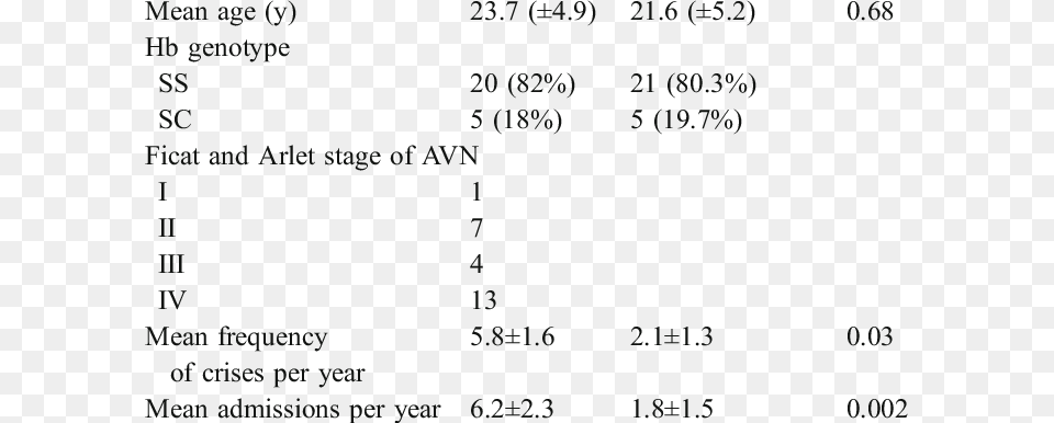 Sociodemographic Features Of Patients With Sickle Cell Patient, Text, White Board Free Png