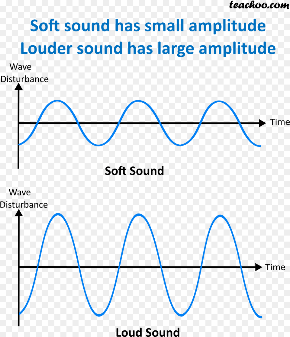Soft And Loud Sounds Loudness And Amplitude, Face, Head, Person, Outdoors Png