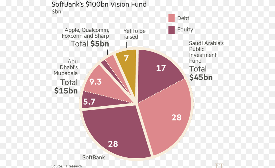 Softbank Vision Fund Investors, Chart, Pie Chart Png