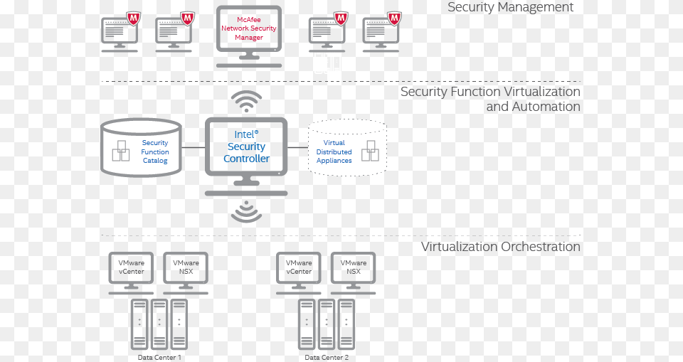 Software Defined Security With Intel Security Controller Mcafee Network Security Platform Architecture Png Image