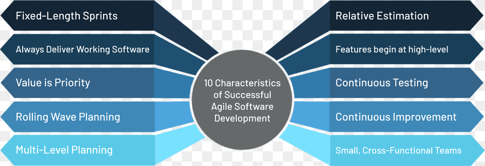 Software Development, Diagram Png