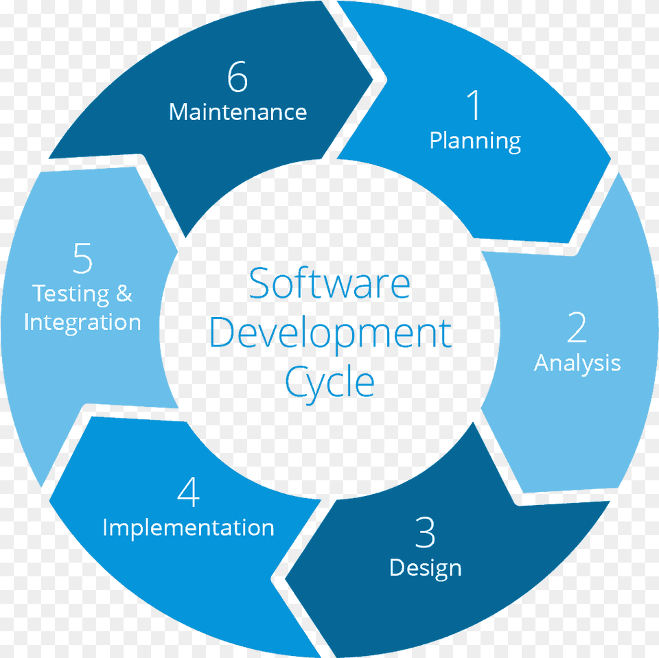 Software Development Cycle Chart Software Development Life Cycle Png Image