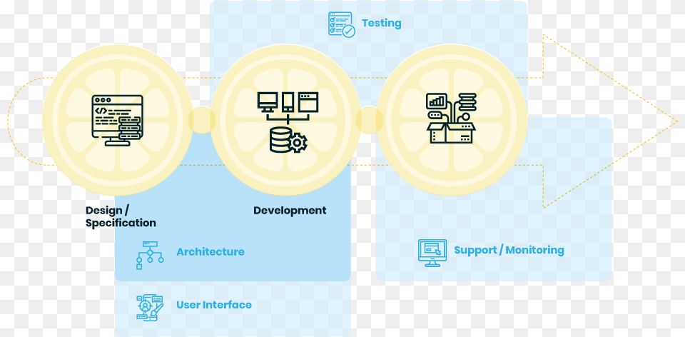 Software Development Cycle2 Circle, Text Png Image