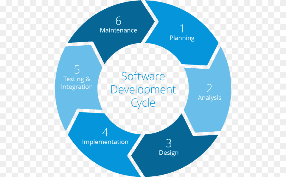 Software Development Life Cycle, Hockey, Ice Hockey, Ice Hockey Puck, Rink Free Png Download