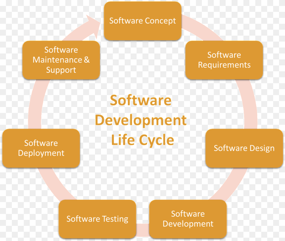 Software Development Life Cycle At Volansys Diagram, Text Free Png