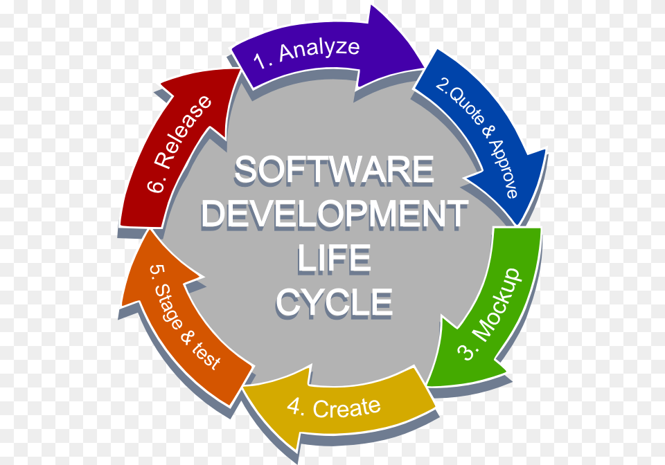 Software Development Life Cycle Life Cycle Of Training, Logo, Recycling Symbol, Symbol, Dynamite Free Png