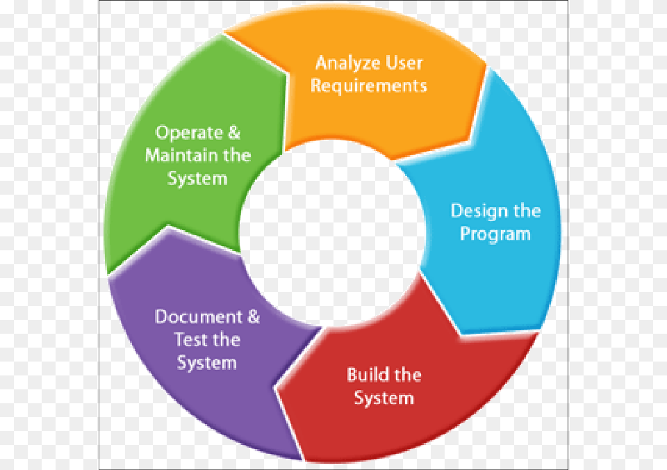 Software Development Life Cycle Project Life Cycle Software, Disk, Chart Free Png