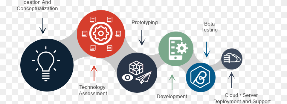 Software Development Process Cloud Software Development Cycle, Light Png